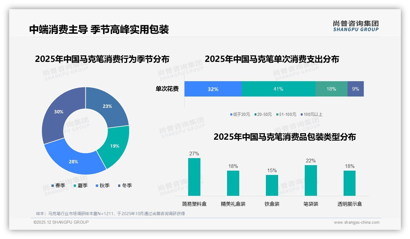 尚普咨询集团数据洞察：26到35岁女性占比31%主导马克笔消费-2025年12月-马克笔-38