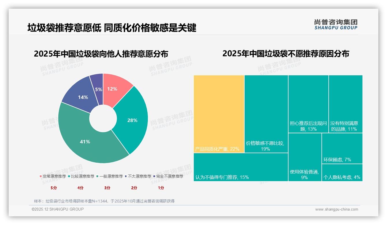 尚普咨询集团品类洞察：环保可降解垃圾袋仅5%渗透率，年轻家庭绿色需求待唤醒-2025年12月-垃圾袋-38
