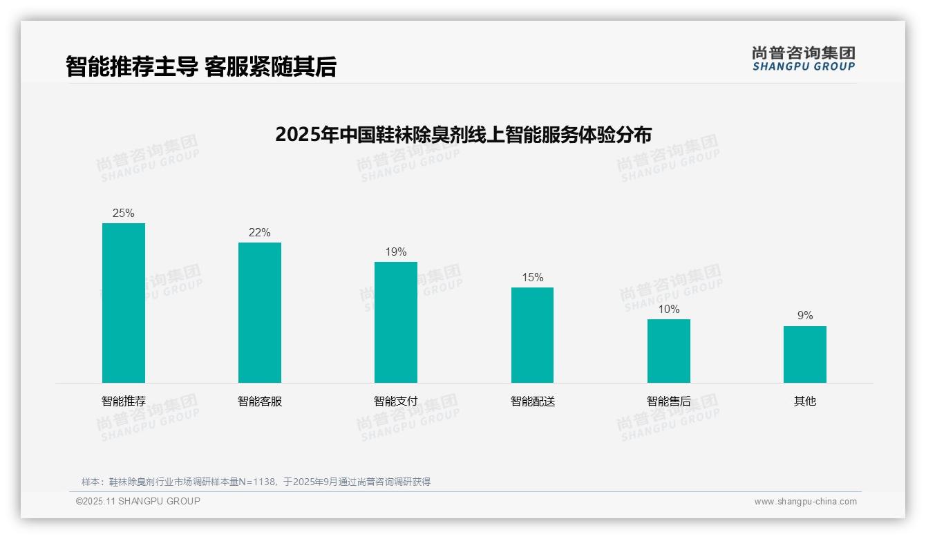 32%25消费者偏好社交媒体广告——尚普咨询集团报告深度解析-2025年11月-鞋袜除臭剂-38