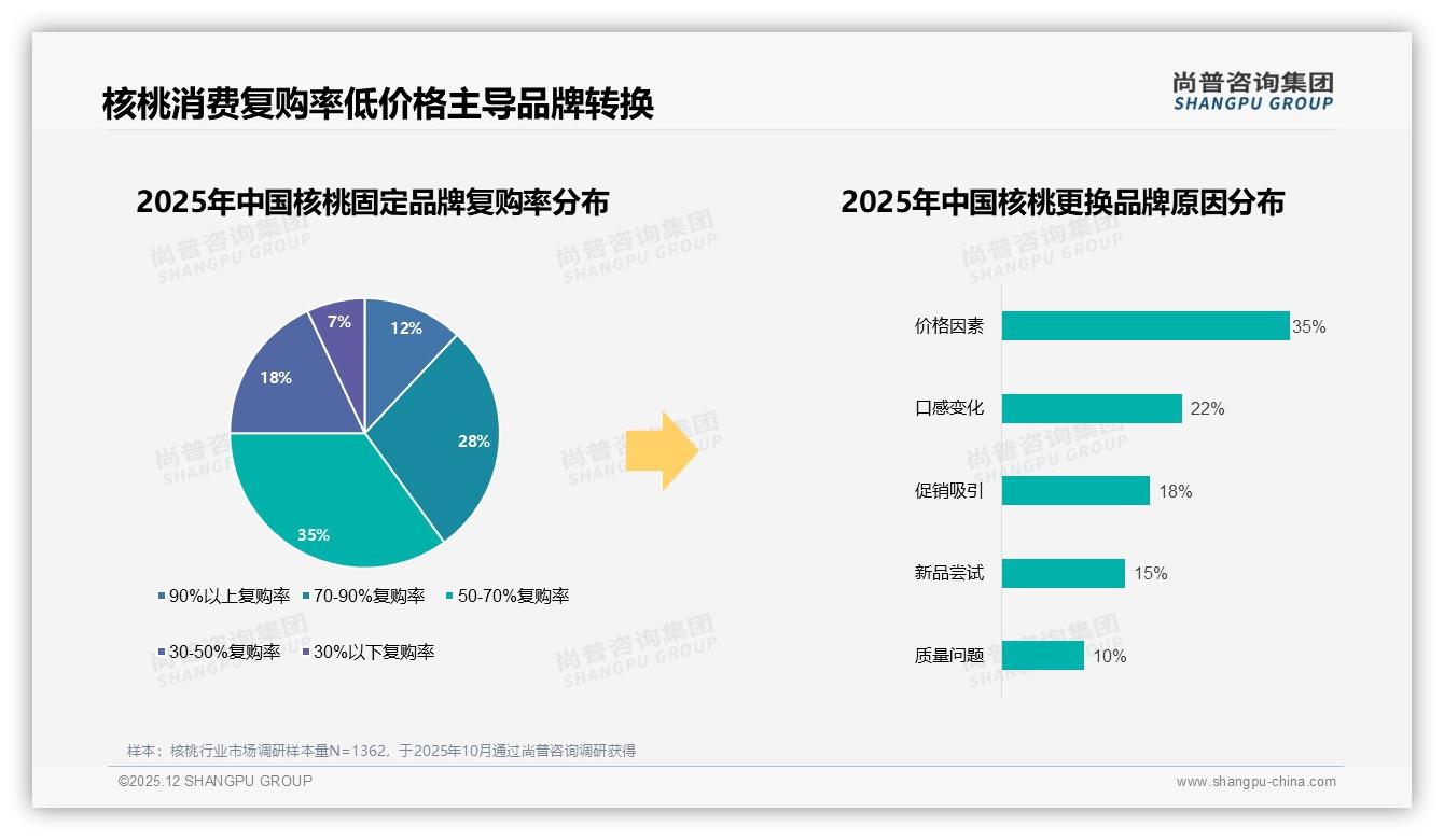 亲友口碑推荐38%影响力领跑核桃广告，社交媒体广告28%紧随其后-2025年12月-核桃-38