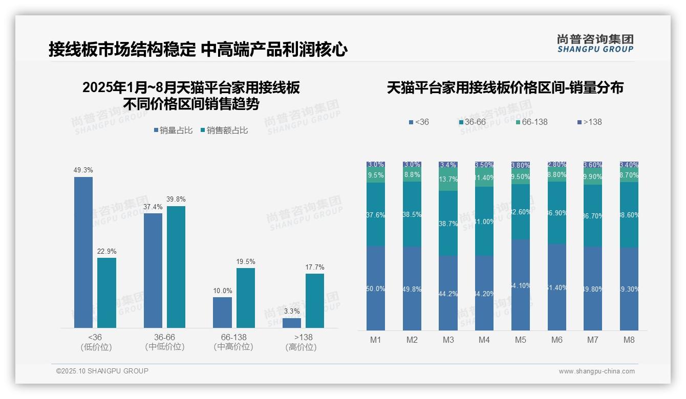 抖音平台82.2%低价产品销量占比——尚普咨询集团数据解读-2025年10月-家用接线板-38