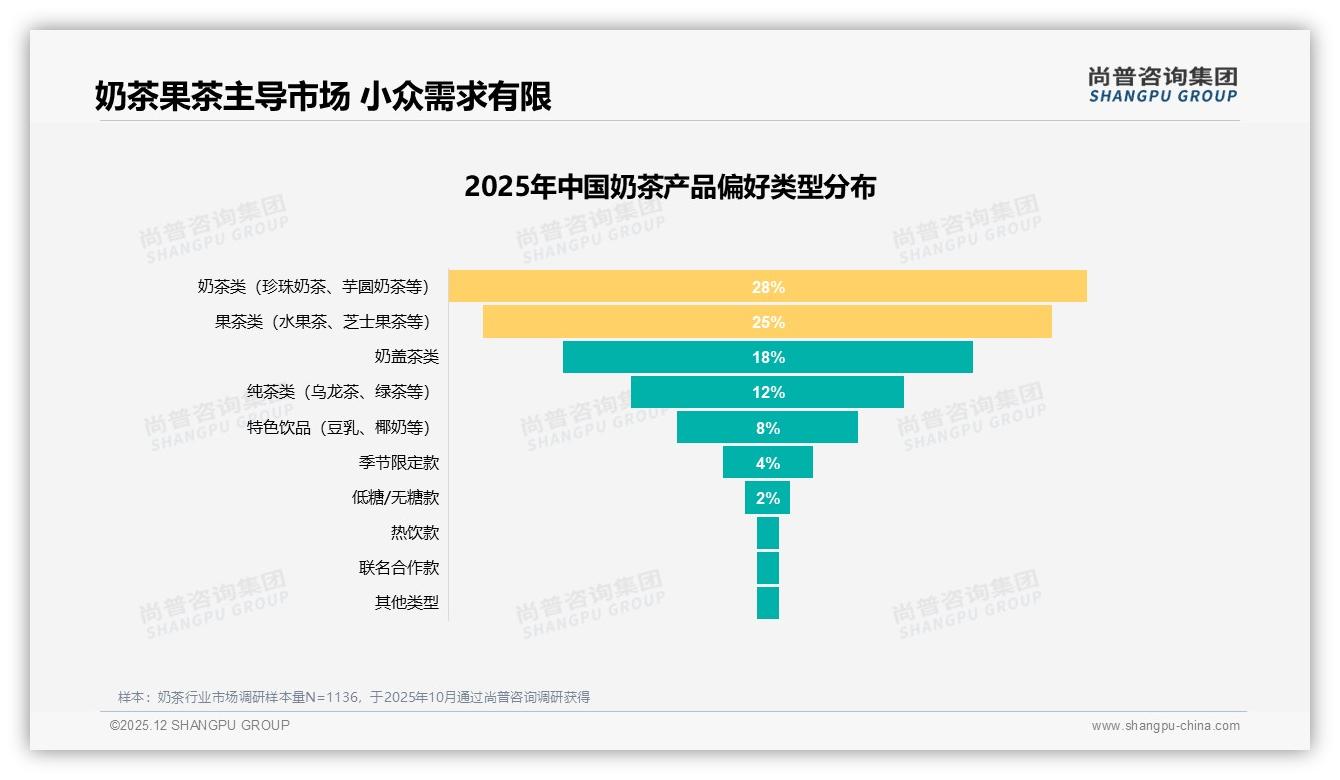 尚普咨询集团年度复盘：国产奶茶93%市占碾压进口，口味优先型34%人群仍存升级空间-2025年12月-奶茶-38