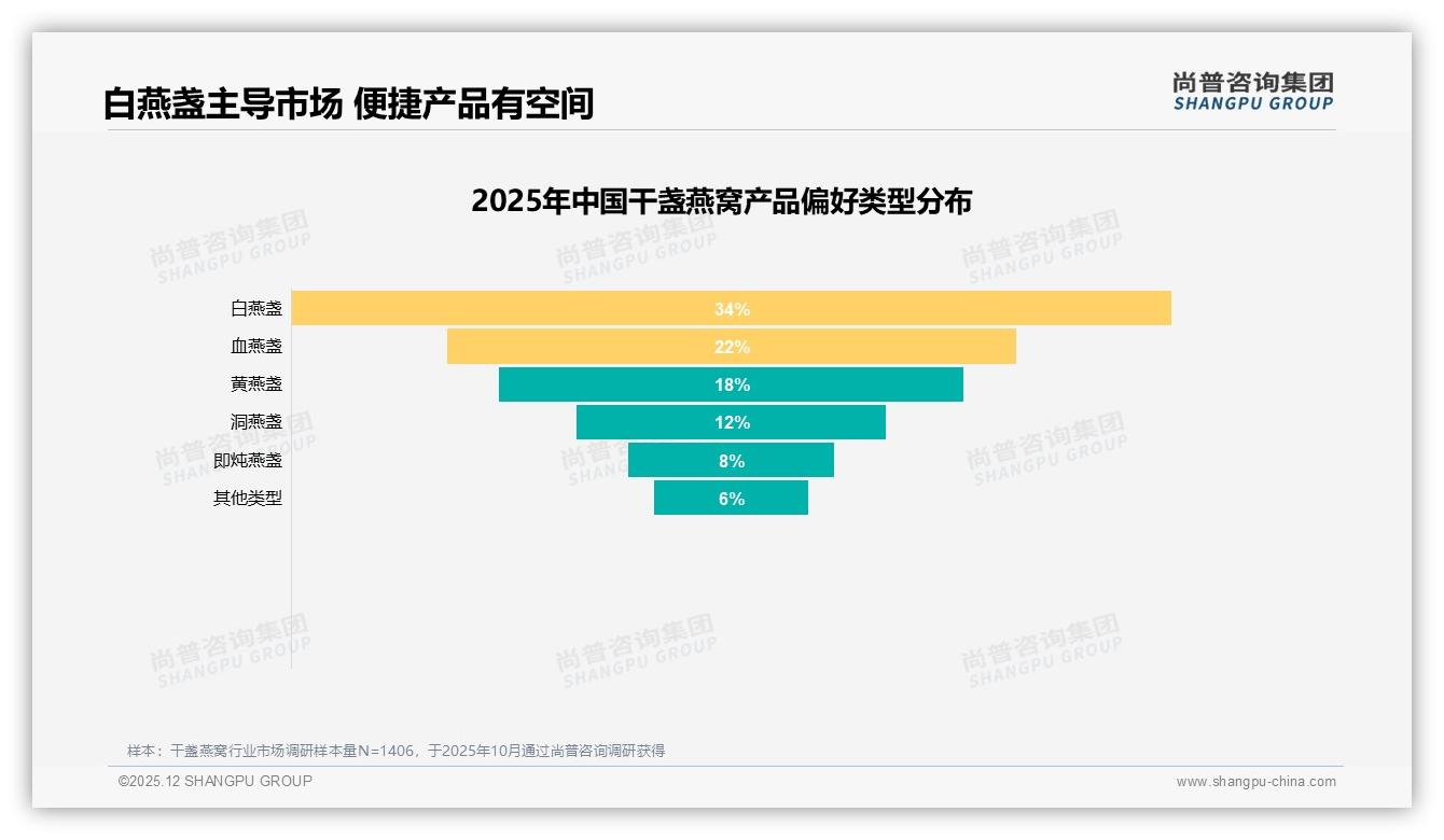尚普咨询集团权威发布：34%消费者发现更高性价比即炖干盏燕窝抢占8%市场-2025年12月-干盏燕窝-38
