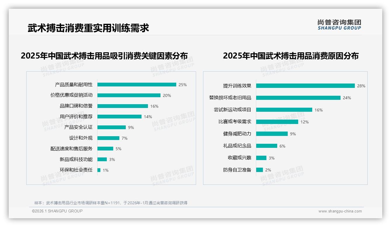 智能推荐24%需求觉醒，武术搏击用品品牌应加速AI客服与场景化配置——尚普咨询集团独家披露-2026年1月-武术搏击用品-38