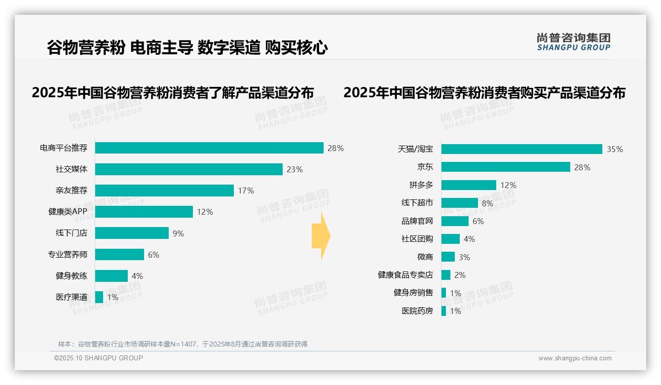 尚普咨询集团报告首次披露：41%25消费者早晨食用谷物营养粉-2025年10月-谷物营养粉-38