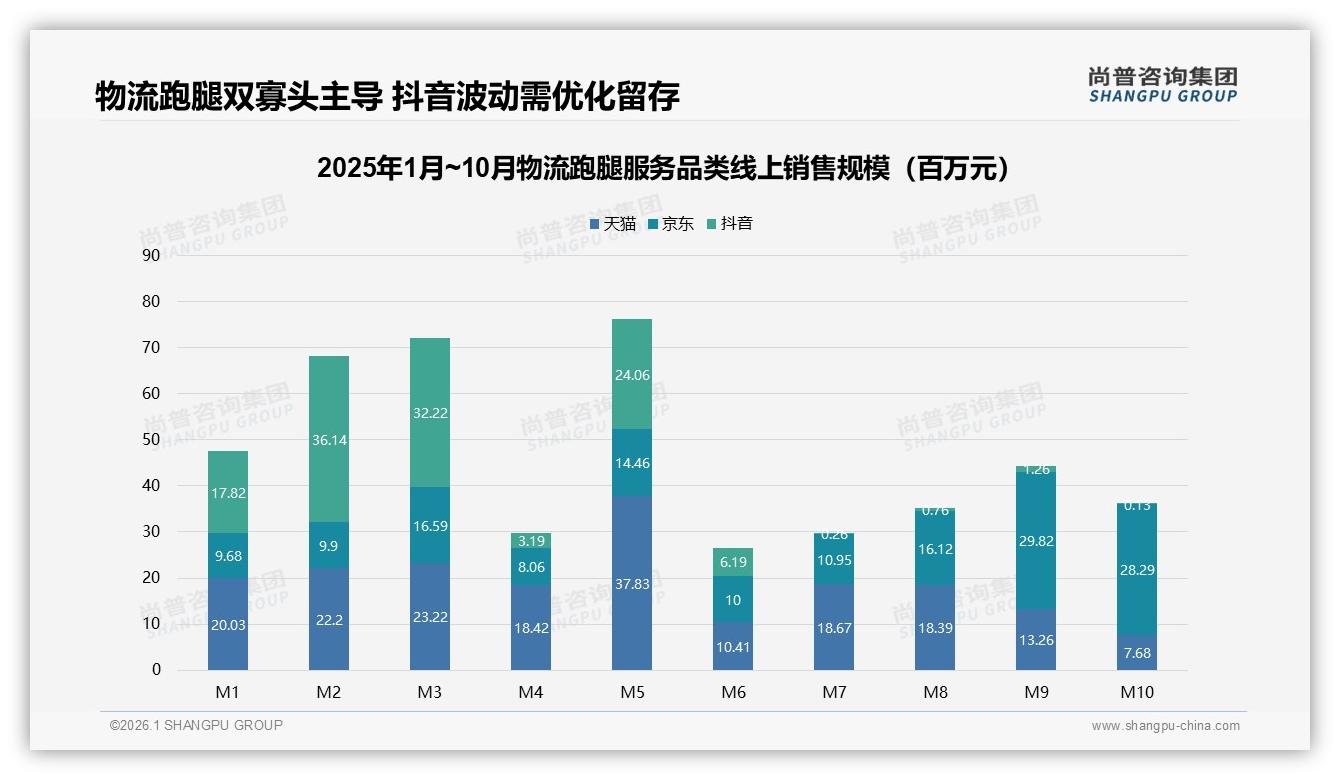 42%消费者选物流跑腿服务先看5至15元低价，价格带定生死——尚普咨询集团报告披露-2026年1月-物流跑腿服务-38