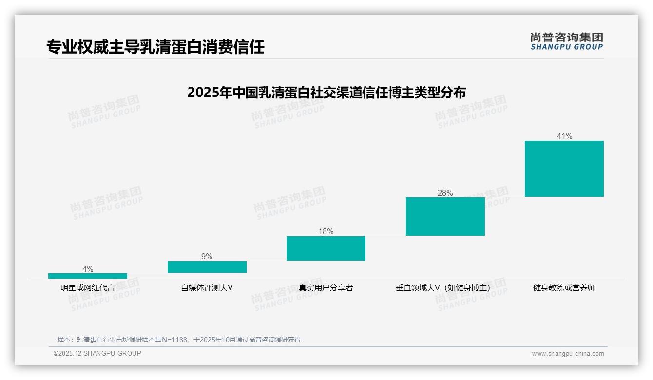 41%消费者愿为200-300元乳清蛋白买单，价格敏感带上浮空间不足一成——尚普咨询集团白皮书指出-2025年12月-乳清蛋白-38