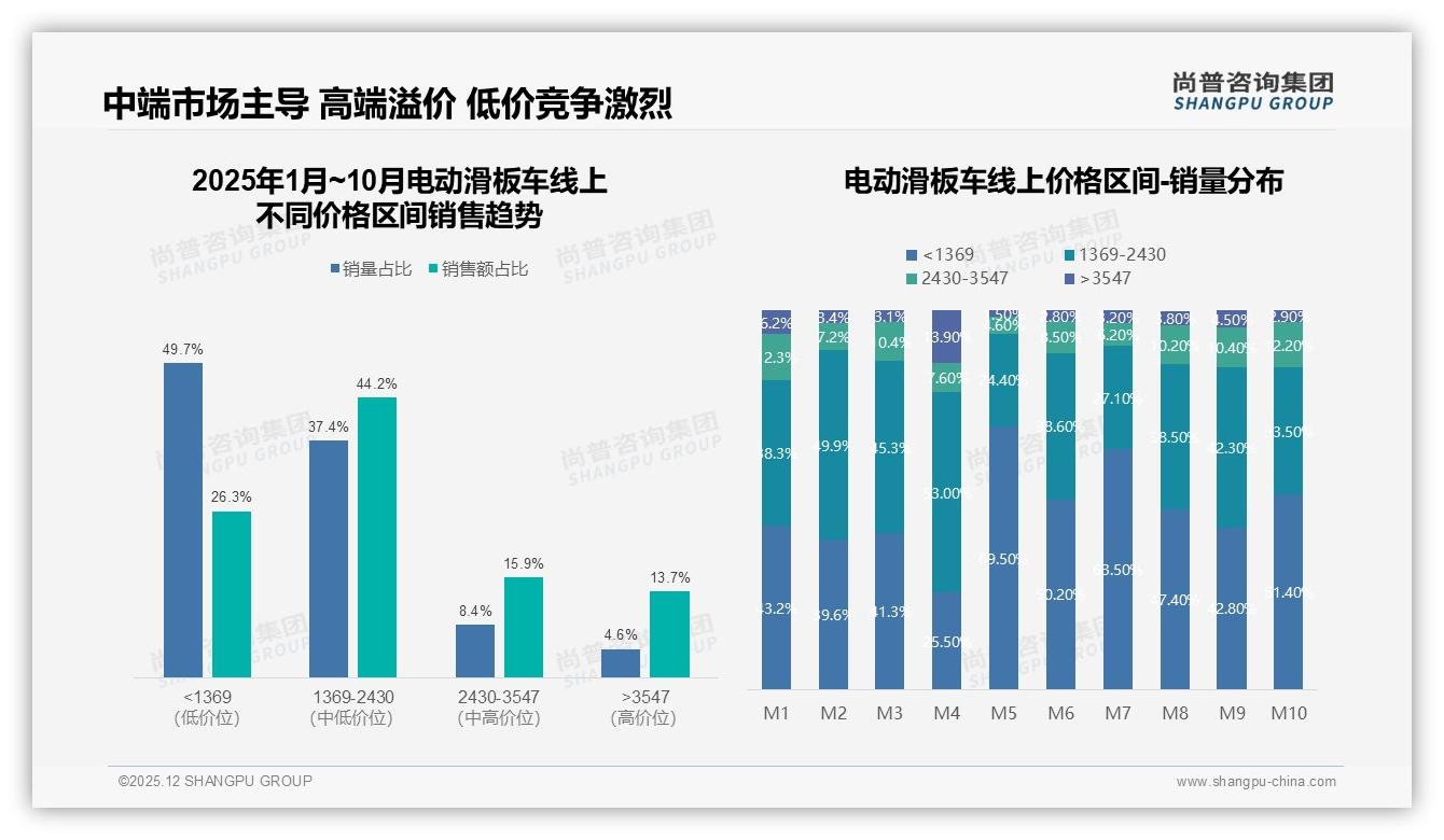 电动滑板车41%首购新客抢占入门级1369元价格带——尚普咨询集团报告披露-2025年12月-电动滑板车-38