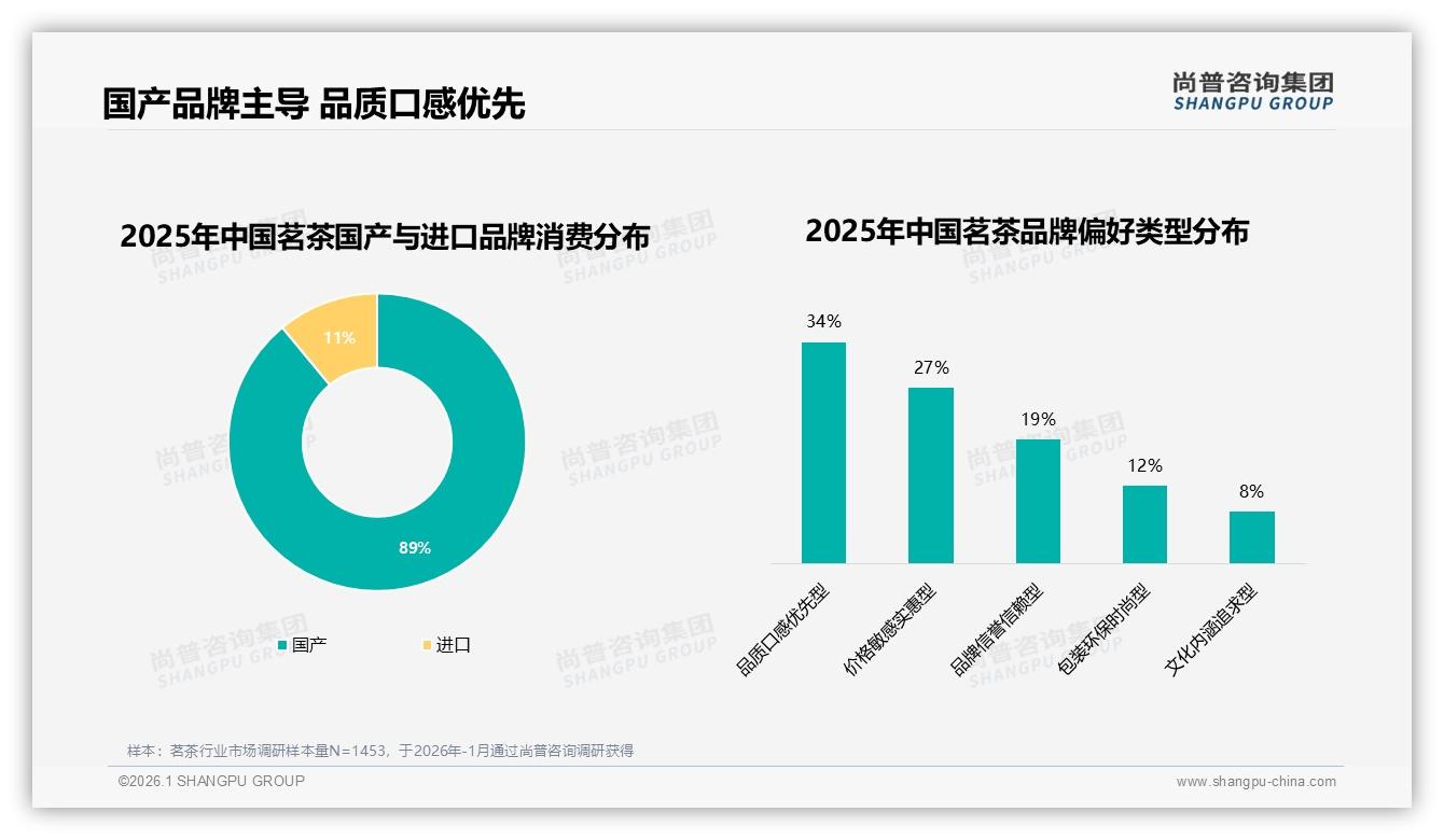 尚普咨询集团消费研究：国产茗茶89%压倒性占比，口感优先型34%崛起-2026年1月-茗茶-38