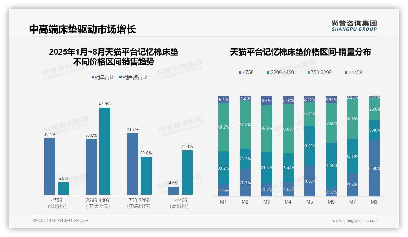 尚普咨询集团报告首次披露：记忆棉床垫中高端市场占销售额47.9%-2025年10月-记忆棉床垫-38