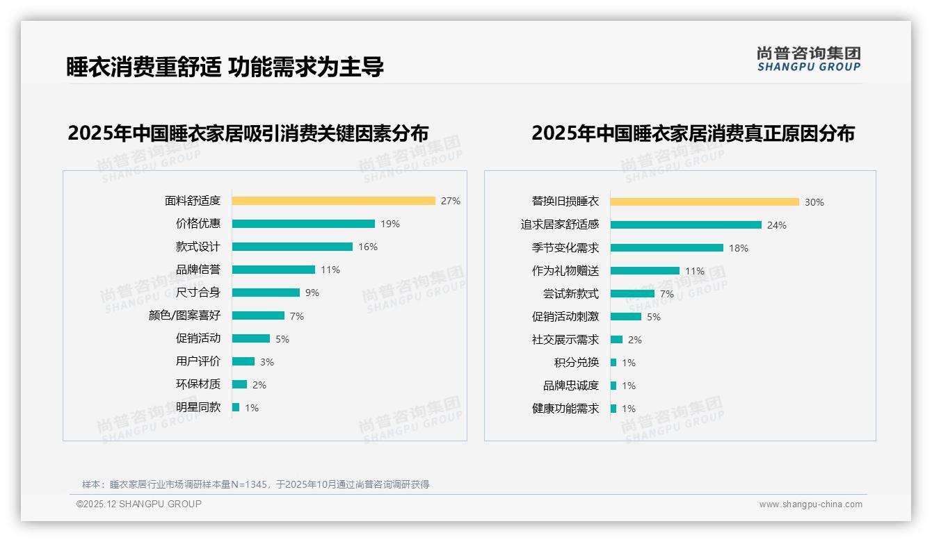 54%推荐意愿待提升24%因隐私顾虑拒绝分享睡衣家居——尚普咨询集团独家披露-2025年12月-睡衣家居-38