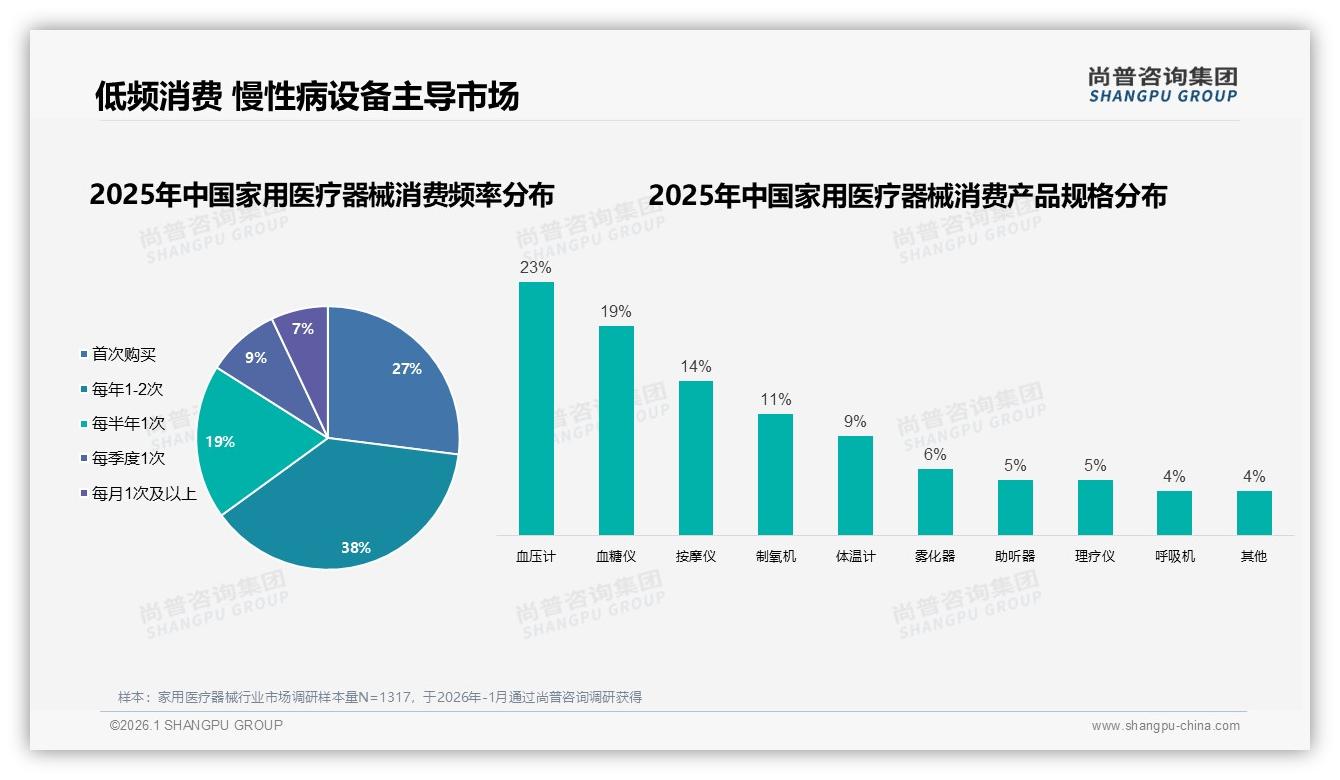 家用医疗器械65%低频消费，耐用精准成复购关键——尚普咨询集团报告披露-2026年1月-家用医疗器械-38