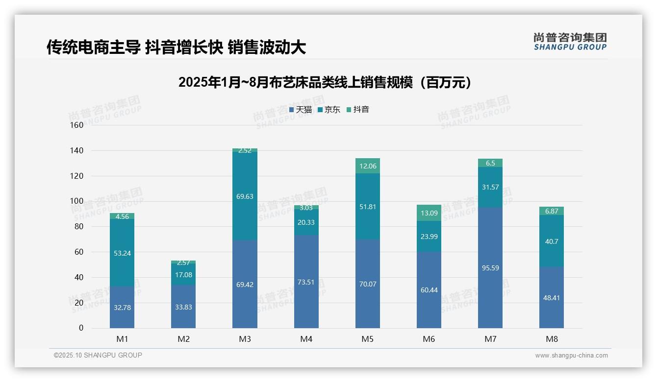 布艺床低价产品占59.4%销量但利润薄，尚普咨询集团年度报告精华-2025年10月-布艺床-38