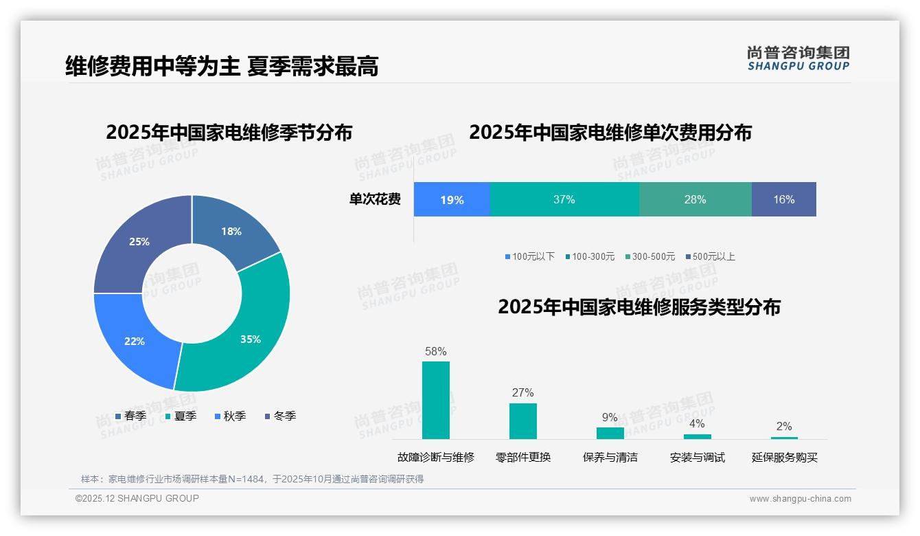 夏季35%维修高峰空调占24%，京东90%份额领跑家电维修——尚普咨询集团趋势雷达报告-2025年12月-家电维修-38