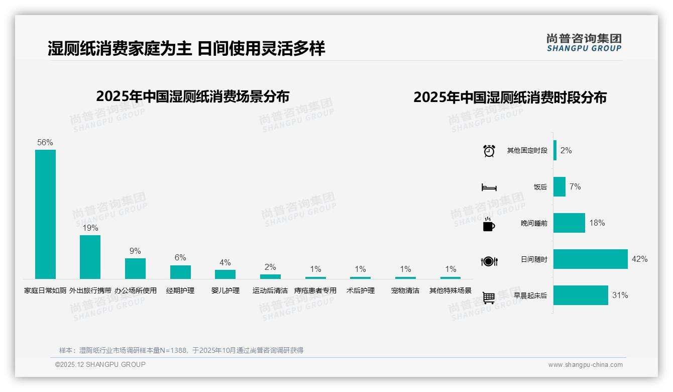 夏季使用高峰31%带动湿厕纸销量，品牌如何打好季节牌——尚普咨询集团年度复盘-2025年12月-湿厕纸-38