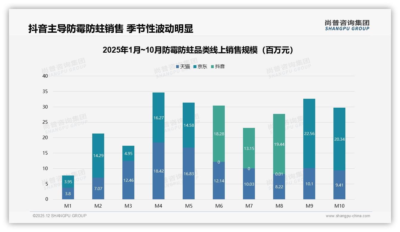尚普咨询集团数据洞察：防霉防蛀42%消费者愿为10到20元中端包装买单-2025年12月-防霉防蛀-38