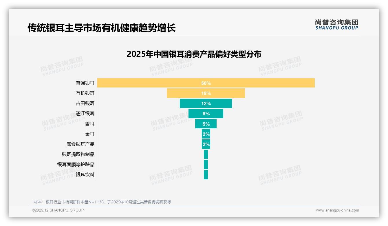 秋冬60%销售集中，银耳品牌提前锁季需推节气营销——尚普咨询集团热点快读-2025年12月-银耳-38