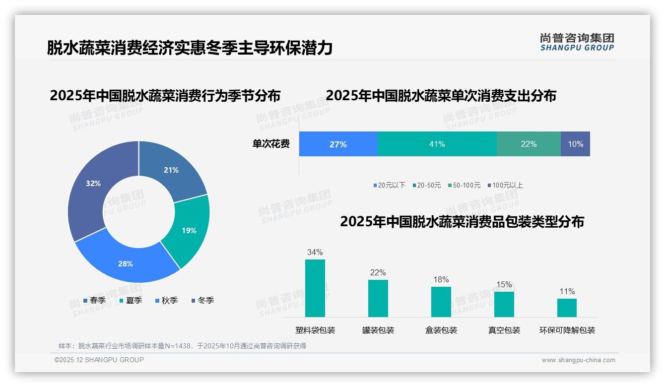 冬季消费占32%份额，脱水蔬菜品牌如何抓住季节刚需——尚普咨询集团脱水蔬菜品类年报-2025年12月-脱水蔬菜-38
