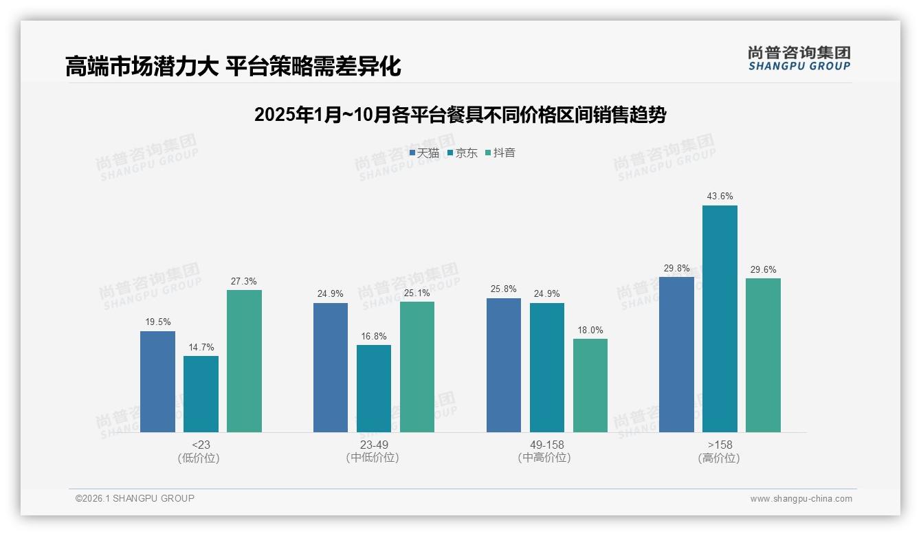 78%国产餐具占主流，进口品牌溢价空间被压缩——尚普咨询集团独家披露-2026年1月-餐具-38