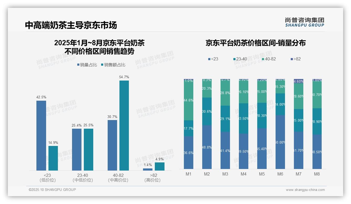 尚普咨询集团报告解读：为何说京东奶茶中高端区间占比54.7%-2025年10月-奶茶-38