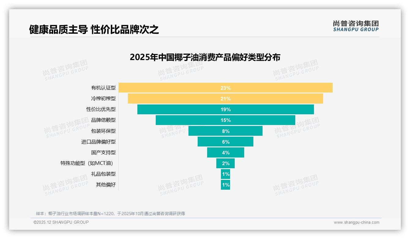尚普咨询集团行业观察：天猫40到86元价格带46.6%销售额，中端盈利最佳——尚普咨询集团椰子油白皮书指出-2025年12月-椰子油-38