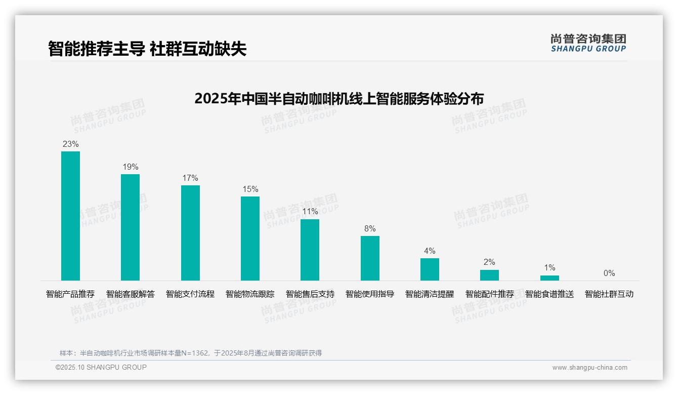 口碑推荐37%成消费者首选广告渠道——尚普咨询集团市场研究报告-2025年10月-半自动咖啡机-38
