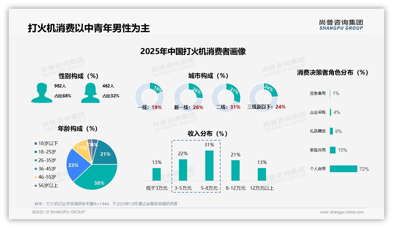 线上销售破12亿，抖音独占61%份额，打火机品牌加速转移阵地——尚普咨询集团行业观察-2025年12月-打火机-38