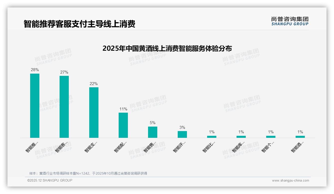 黄酒半甜半干型合计占60%市场，尚普咨询集团数据洞察-2025年12月-黄酒-38