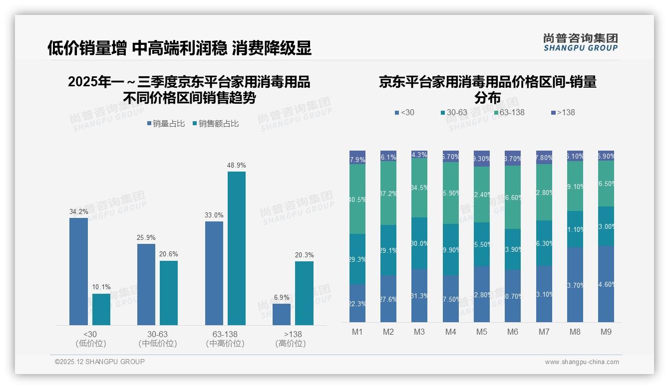 尚普咨询集团研报速览：63%促销依赖度家用消毒用品，34%消费者见优惠就囤货-2025年12月-家用消毒用品-38