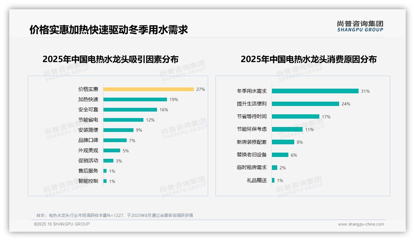 重磅发现：冬季用水需求31%25驱动购买，尚普咨询集团报告发布-2025年10月-电热水龙头-38