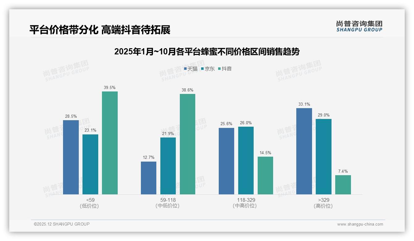 蜂蜜消费降级明显，73.5%抖音销量来自59元以下低价带——尚普咨询集团报告披露-2025年12月-蜂蜜-38