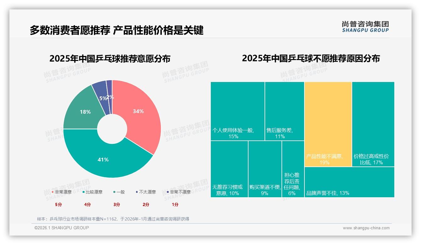 55%每周多次打球带动乒乓球拍球39%份额刚需装备热度不减——尚普咨询集团报告披露-2026年1月-乒乓球-38