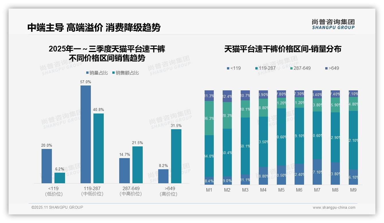 抖音速干裤低端销量占比77.7%——尚普咨询集团市场研究报告-2025年11月-速干裤-38