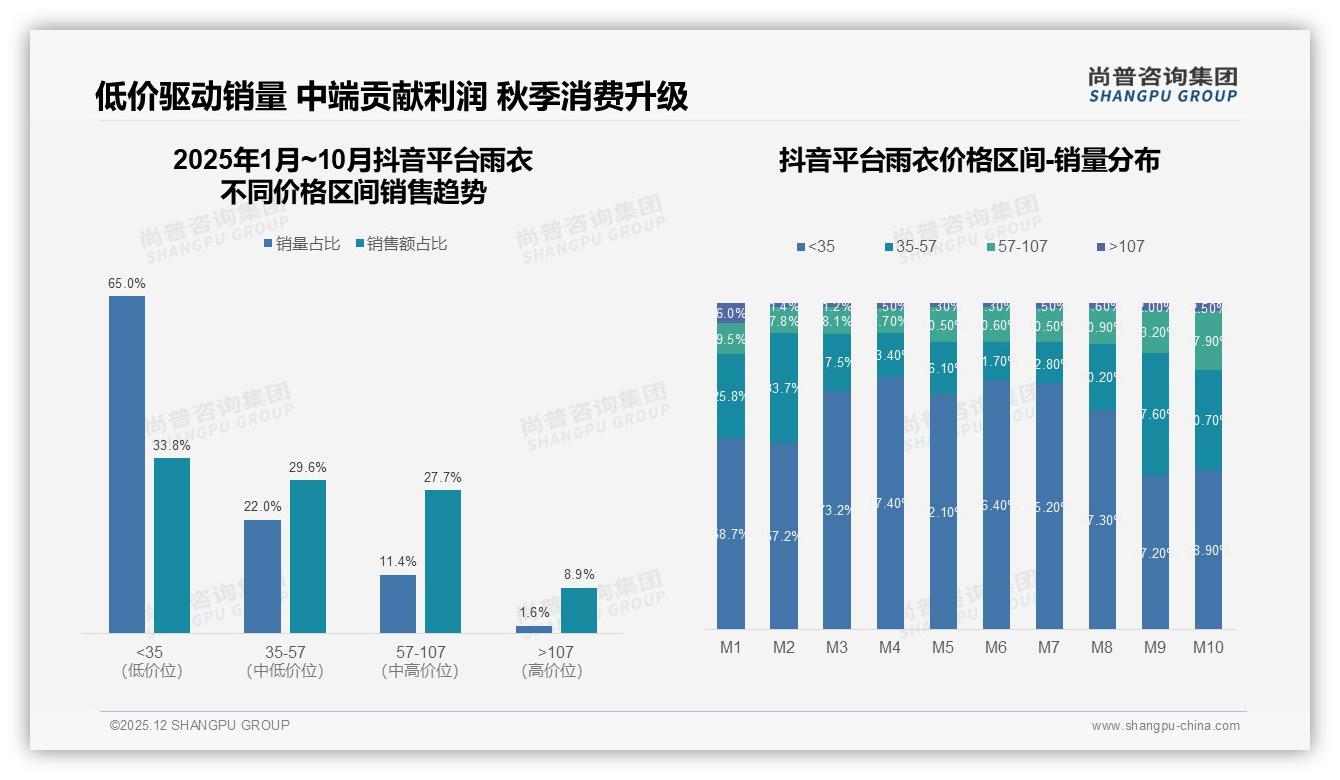 尚普咨询集团趋势雷达：26-45岁占55%中青年成雨衣消费绝对主力-2025年12月-雨衣-38