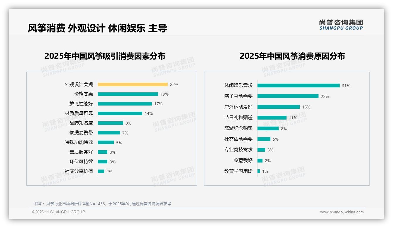 尚普咨询集团报告核心结论：59%消费者愿意推荐风筝-2025年11月-风筝-38