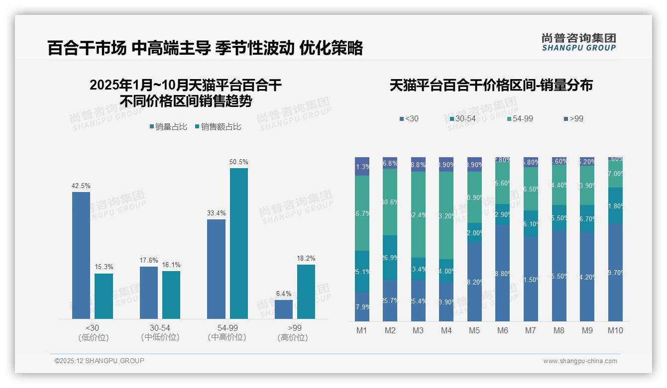 34%消费者把口感视为第一要素，百合干品质溢价空间大——尚普咨询集团数据洞察-2025年12月-百合干-38