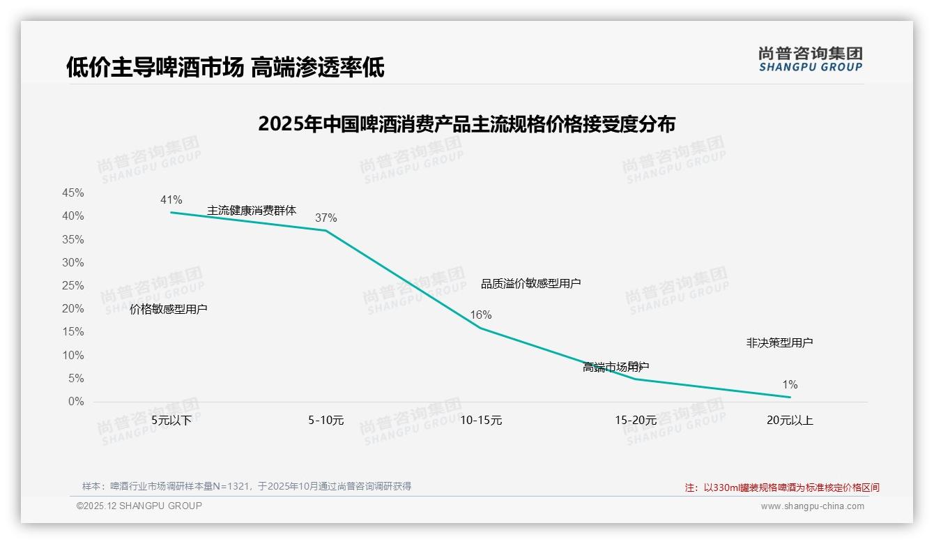 口感风味37%秒杀价格24%，啤酒消费进入品质元年——尚普咨询集团研报速览-2025年12月-啤酒-38