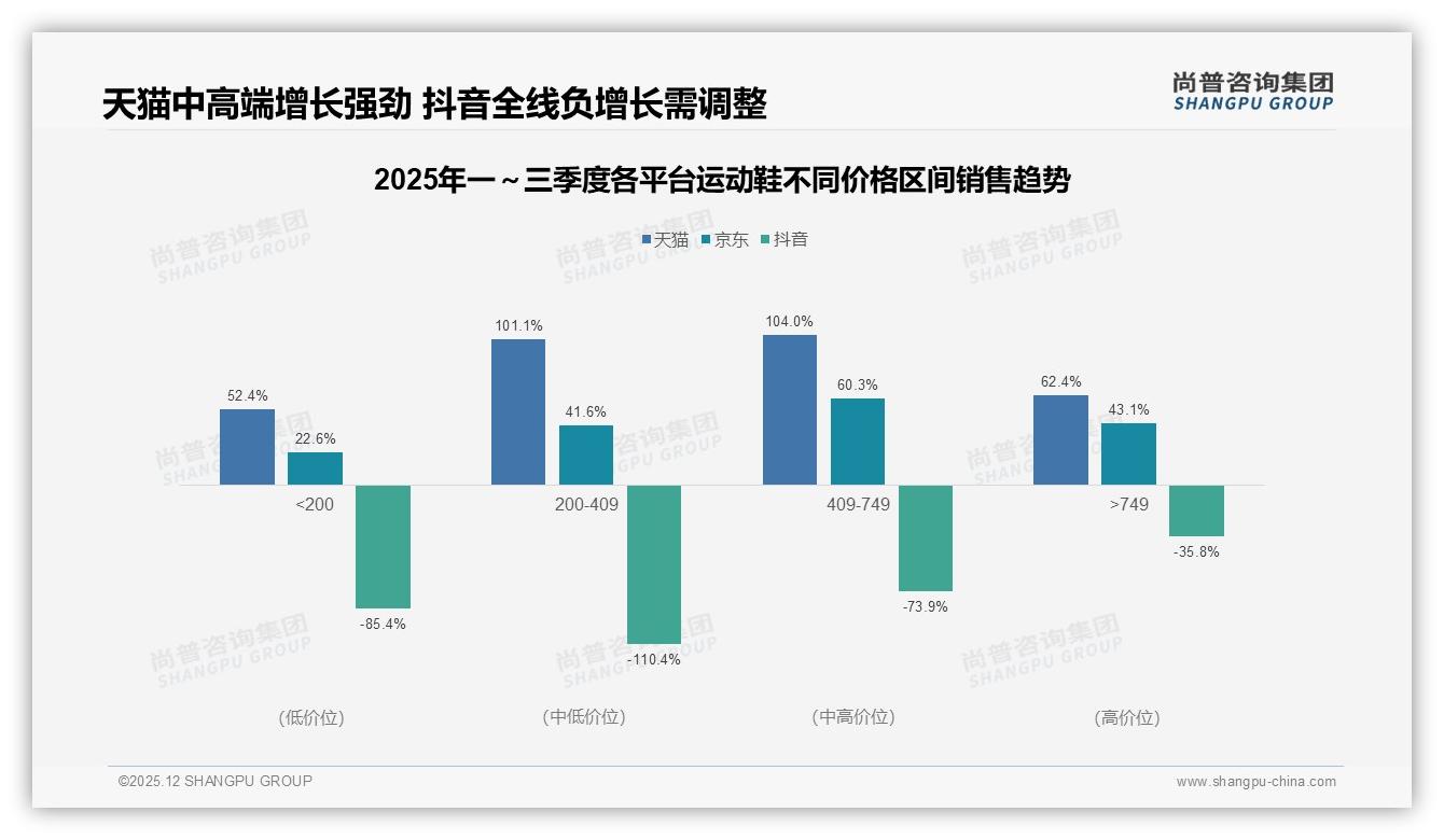 线上渠道占61%信息入口运动鞋品牌加码抖音电商仍待破局——尚普咨询集团市场扫描-2025年12月-运动鞋-38