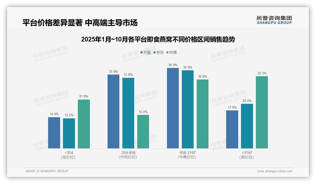 即食燕窝41%真实用户分享主导购买，专家信任度38%——尚普咨询集团行业观察-2025年12月-即食燕窝-38