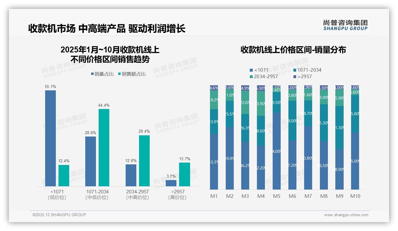 尚普咨询集团数据洞察：61%中等收入者撑收款机市场，1000-3000元贡献73.8%销售额-2025年12月-收款机-38