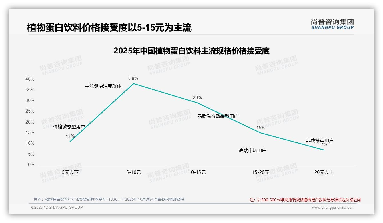 42%继续购买揭示植物蛋白饮料价格敏感，尚普咨询集团趋势雷达：促销依赖需平衡-2025年12月-植物蛋白饮料-38