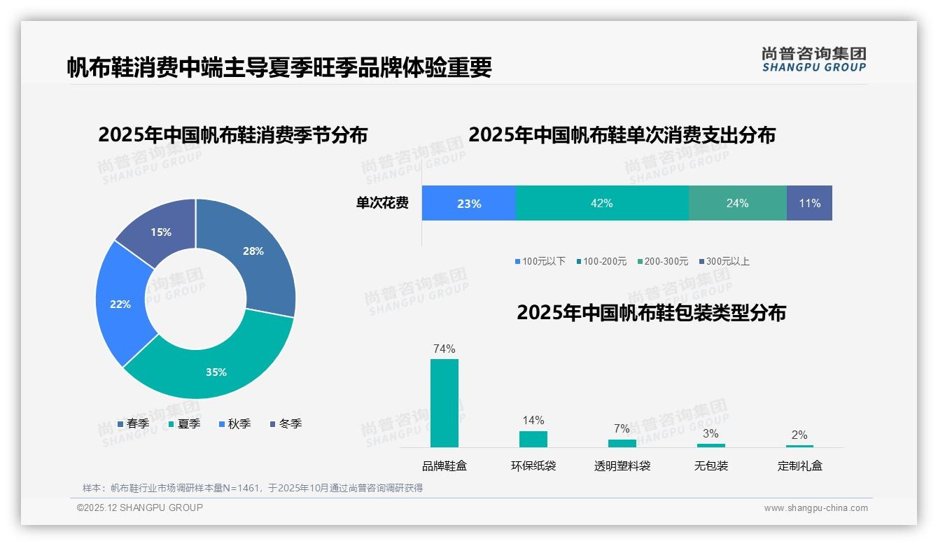 42%消费者首选100到200元帆布鞋，品牌如何靠性价比赢得夏季35%旺季——尚普咨询集团报告披露-2025年12月-帆布鞋-38