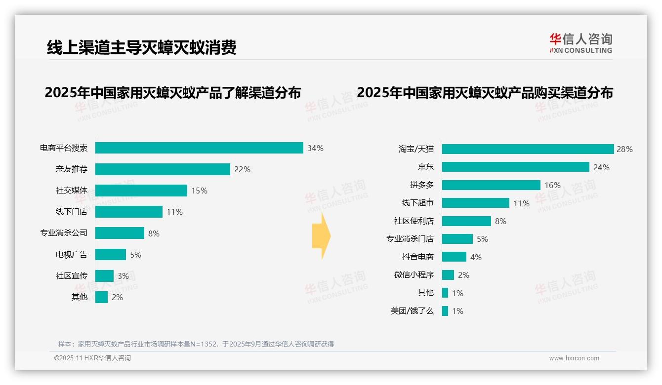 华信人咨询报告揭示：夏季灭蟑灭蚁消费高达43%-2025年11月-家用灭蟑灭蚁产品-38