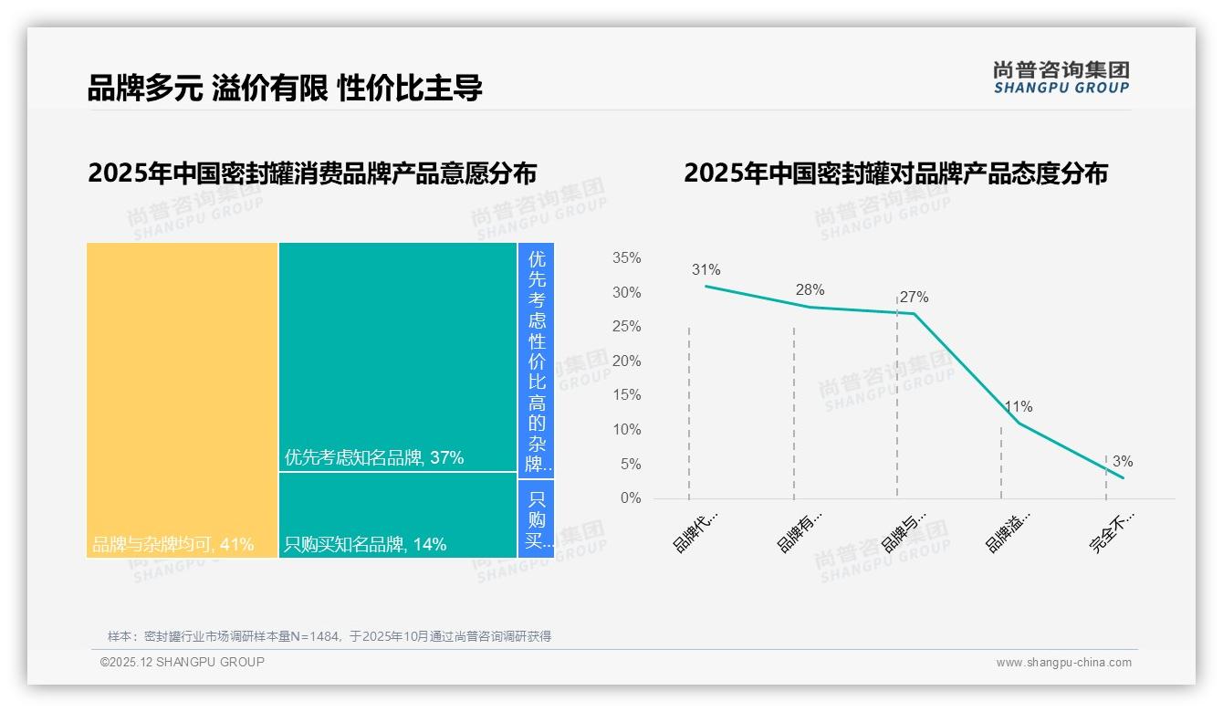 尚普咨询集团行业观察：47%密封罐用户愿尝新38%因新品牌更换-2025年12月-密封罐-38