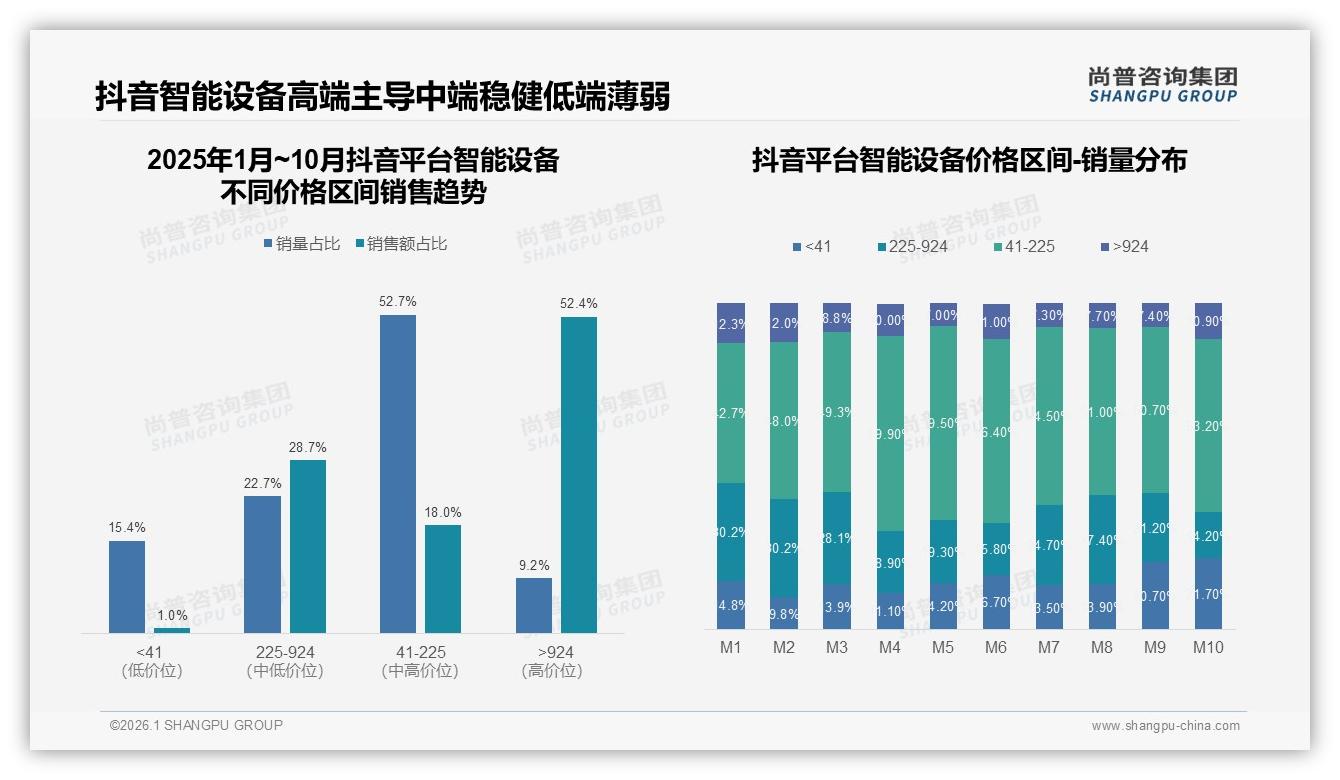 1000元以下智能设备占40%价格敏感市场，品牌推性价比爆款抢占下沉——尚普咨询集团数据洞察-2026年1月-智能设备-38