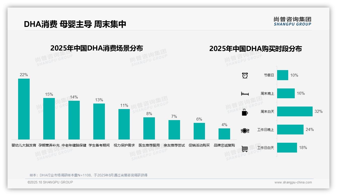 32%消费者周末白天购买DHA,尚普咨询集团年度报告精华-2025年10月-DHA-38