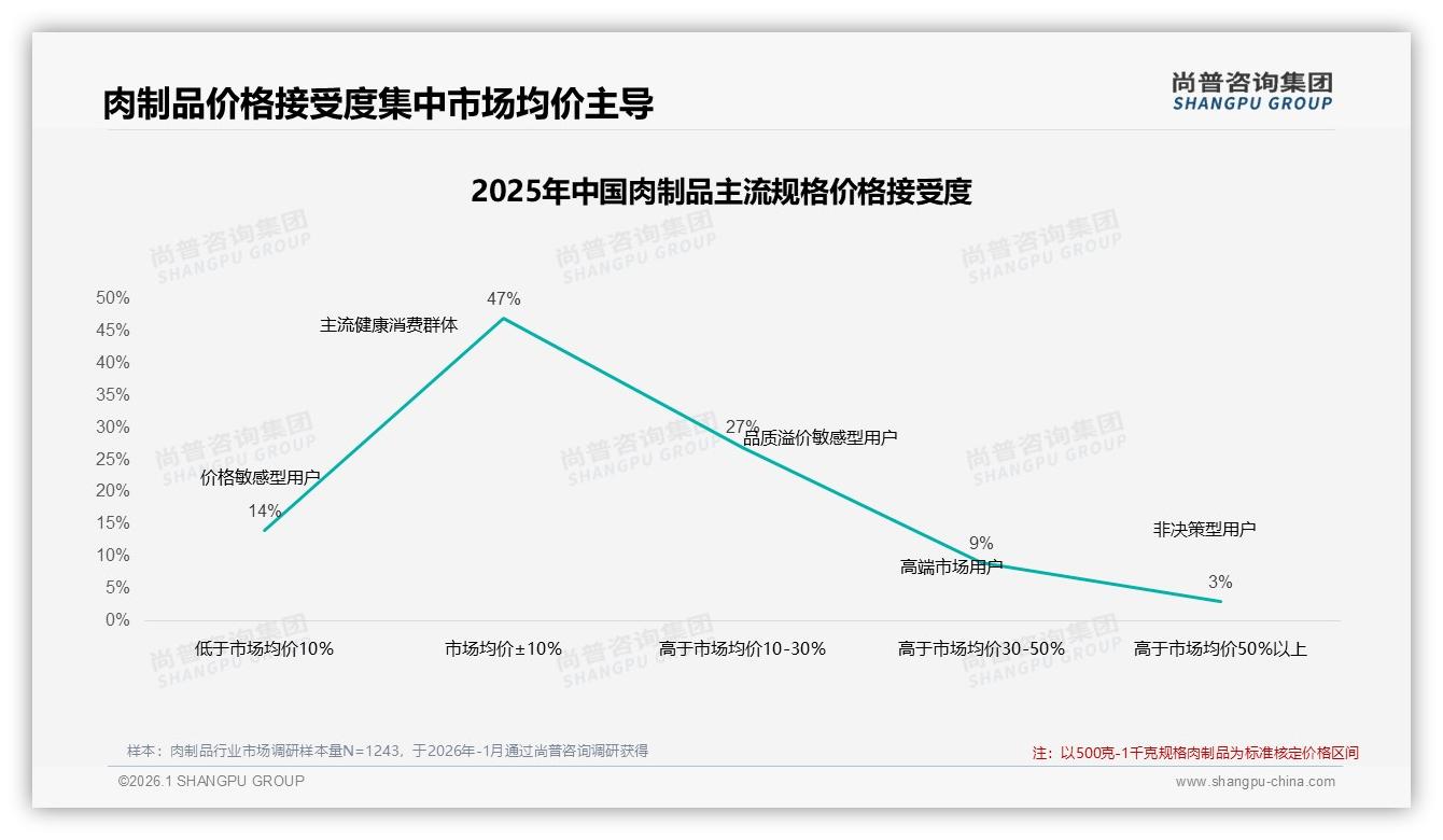 62%肉制品销量被39元以下低价统治，高端16%销售额贡献待激活——尚普咨询集团专题解读-2026年1月-肉制品-38
