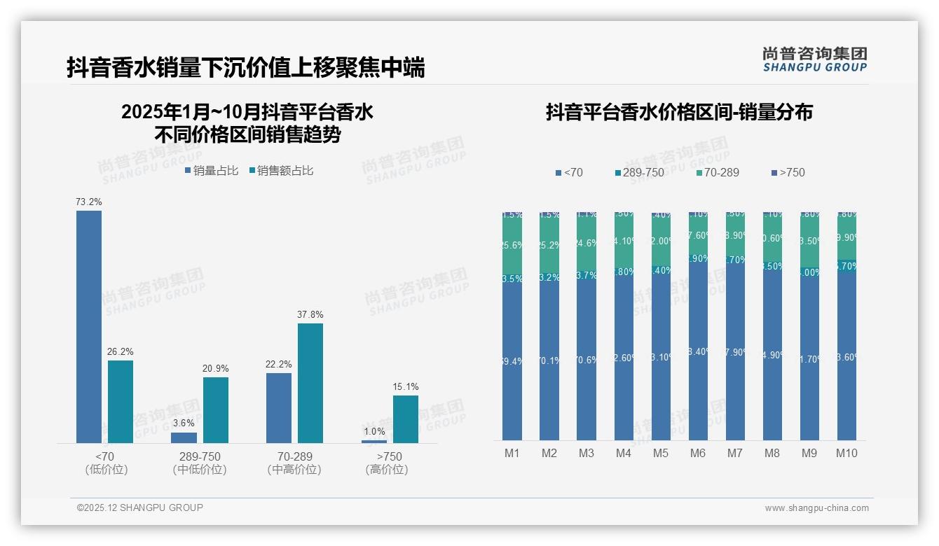香水复购率70-90%仅31%显现脆弱忠诚，想尝新38%驱动品牌迭代——尚普咨询集团研究报告精选-2025年12月-香水-38