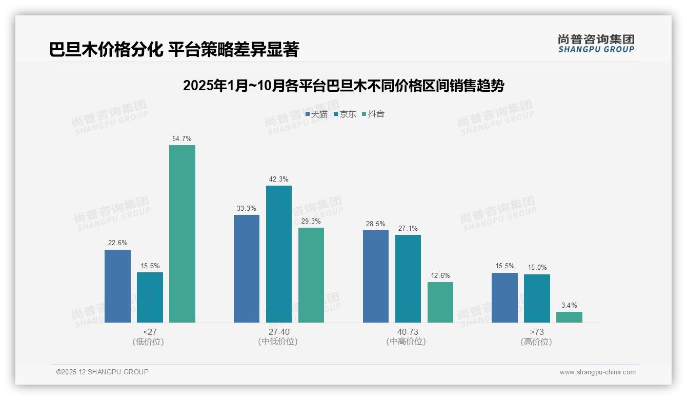 每月几次68%主导巴旦木消费，品牌如何抓住中等包装34%红利——尚普咨询集团报告披露-2025年12月-巴旦木-38