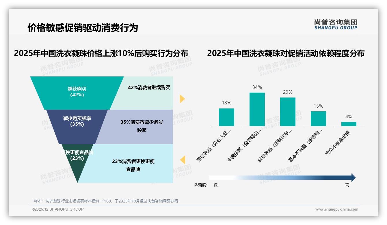 39%消费者每2到3个月复购洗衣凝珠，盒装47%便利场景成刚需——尚普咨询集团《2025年中国洗衣凝珠市场洞察报告》-2025年12月-洗衣凝珠-38